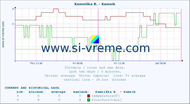  :: Meža -  Črna :: temperature | flow | height :: last two days / 5 minutes.