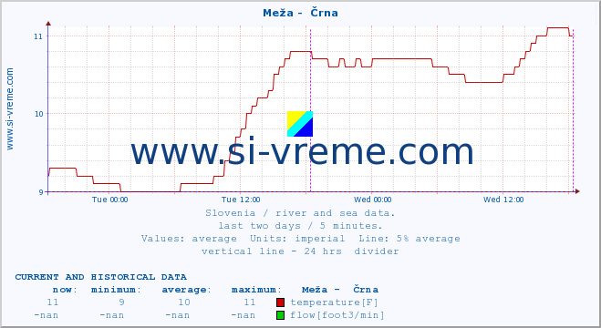  :: Meža -  Črna :: temperature | flow | height :: last two days / 5 minutes.