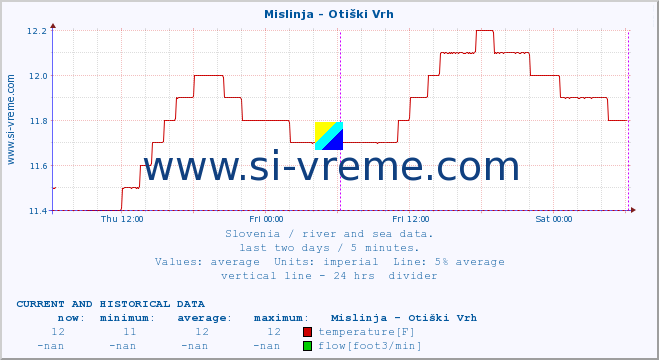  :: Mislinja - Otiški Vrh :: temperature | flow | height :: last two days / 5 minutes.