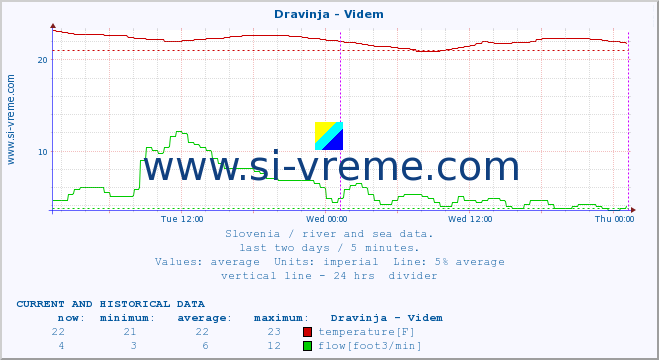  :: Dravinja - Videm :: temperature | flow | height :: last two days / 5 minutes.