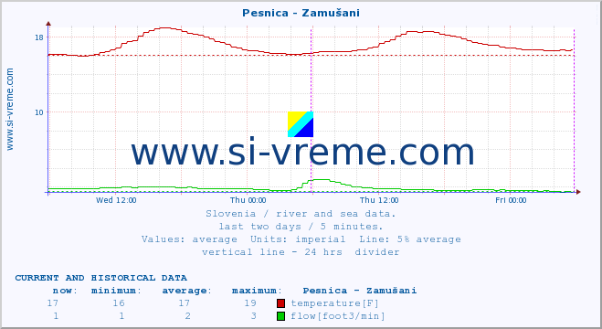  :: Pesnica - Zamušani :: temperature | flow | height :: last two days / 5 minutes.