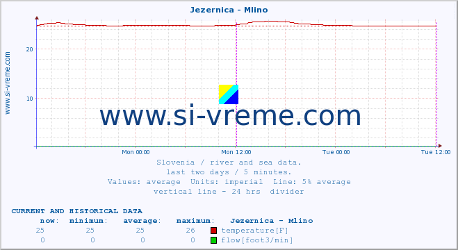  :: Jezernica - Mlino :: temperature | flow | height :: last two days / 5 minutes.