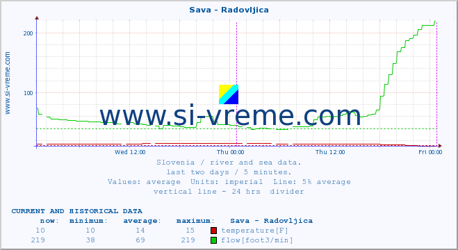  :: Sava - Radovljica :: temperature | flow | height :: last two days / 5 minutes.