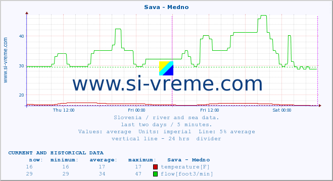  :: Sava - Medno :: temperature | flow | height :: last two days / 5 minutes.