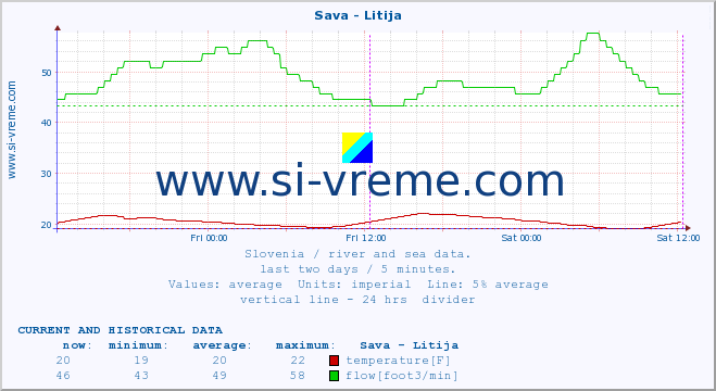  :: Sava - Litija :: temperature | flow | height :: last two days / 5 minutes.