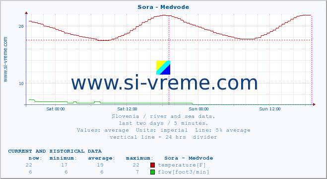  :: Sora - Medvode :: temperature | flow | height :: last two days / 5 minutes.