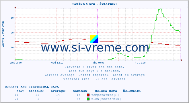  :: Selška Sora - Železniki :: temperature | flow | height :: last two days / 5 minutes.