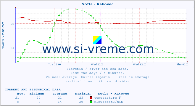  :: Sotla - Rakovec :: temperature | flow | height :: last two days / 5 minutes.