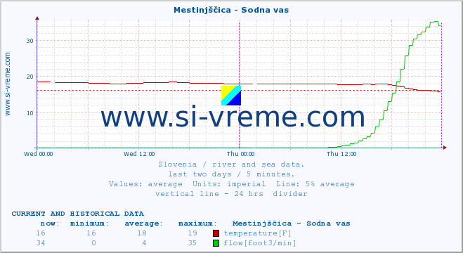  :: Mestinjščica - Sodna vas :: temperature | flow | height :: last two days / 5 minutes.