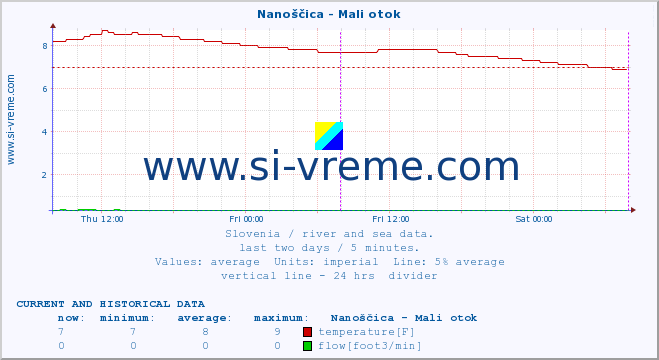  :: Nanoščica - Mali otok :: temperature | flow | height :: last two days / 5 minutes.