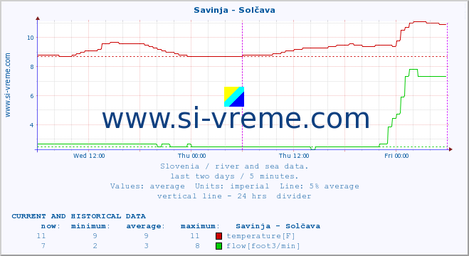  :: Savinja - Solčava :: temperature | flow | height :: last two days / 5 minutes.