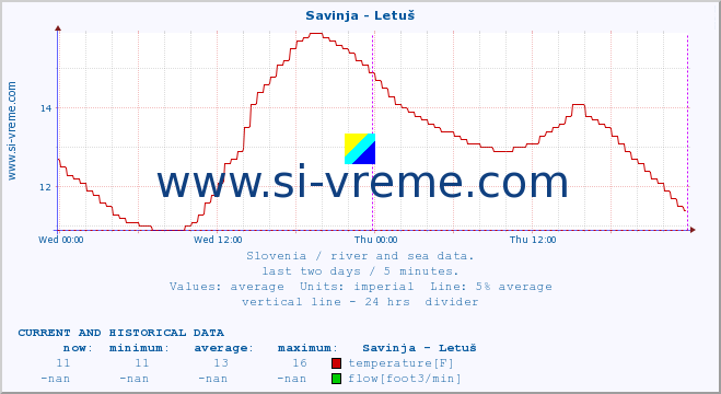  :: Savinja - Letuš :: temperature | flow | height :: last two days / 5 minutes.