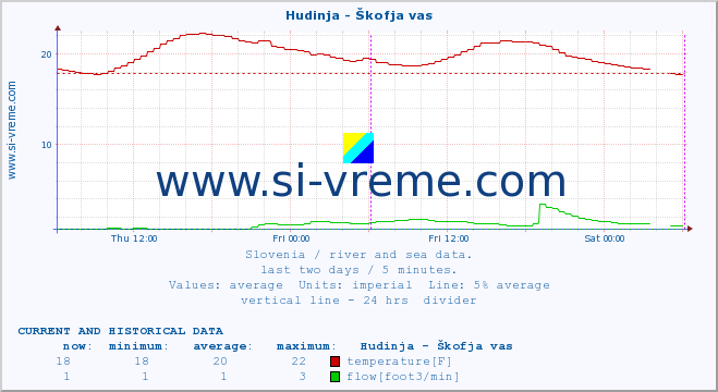  :: Hudinja - Škofja vas :: temperature | flow | height :: last two days / 5 minutes.