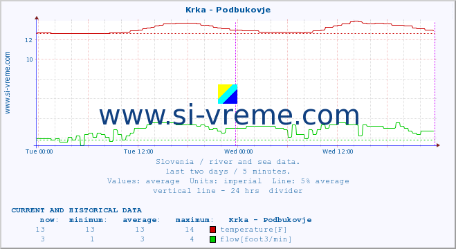  :: Krka - Podbukovje :: temperature | flow | height :: last two days / 5 minutes.