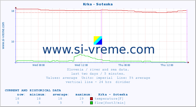  :: Krka - Soteska :: temperature | flow | height :: last two days / 5 minutes.