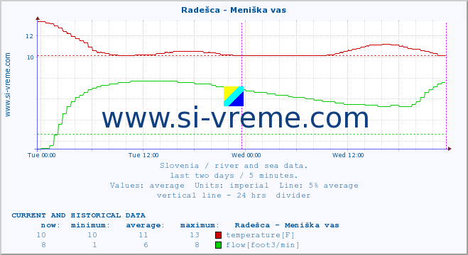  :: Radešca - Meniška vas :: temperature | flow | height :: last two days / 5 minutes.