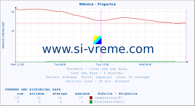  :: Ribnica - Prigorica :: temperature | flow | height :: last two days / 5 minutes.