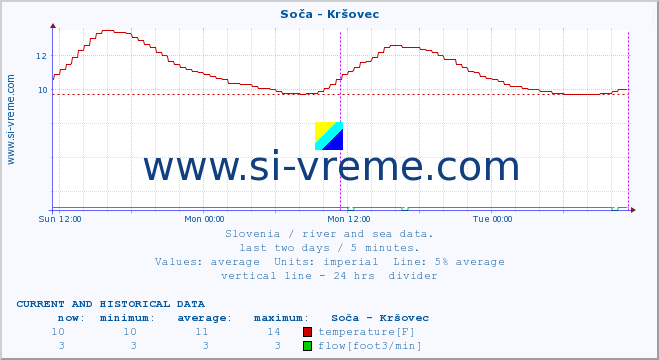  :: Soča - Kršovec :: temperature | flow | height :: last two days / 5 minutes.