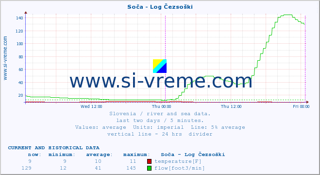  :: Soča - Log Čezsoški :: temperature | flow | height :: last two days / 5 minutes.