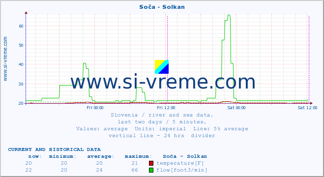  :: Soča - Solkan :: temperature | flow | height :: last two days / 5 minutes.