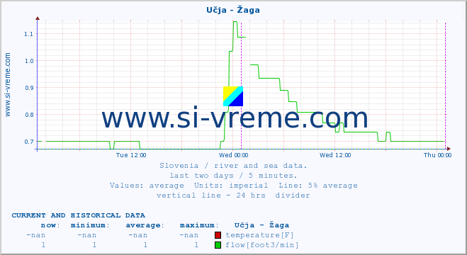  :: Učja - Žaga :: temperature | flow | height :: last two days / 5 minutes.