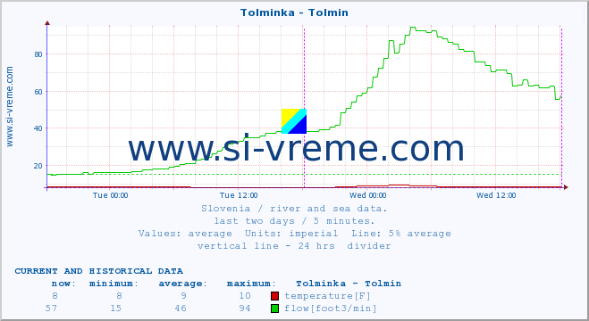  :: Tolminka - Tolmin :: temperature | flow | height :: last two days / 5 minutes.