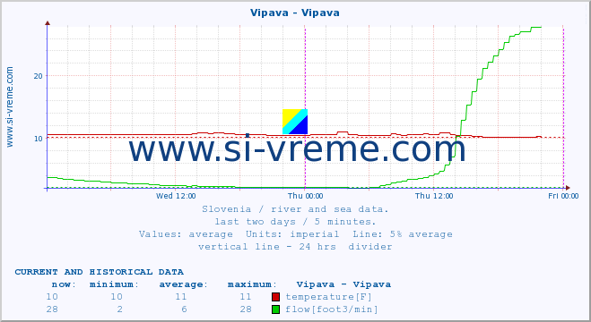  :: Vipava - Vipava :: temperature | flow | height :: last two days / 5 minutes.