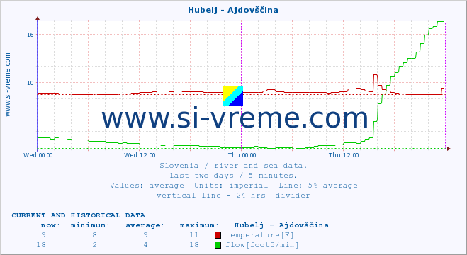  :: Hubelj - Ajdovščina :: temperature | flow | height :: last two days / 5 minutes.