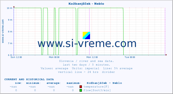  :: Kožbanjšček - Neblo :: temperature | flow | height :: last two days / 5 minutes.
