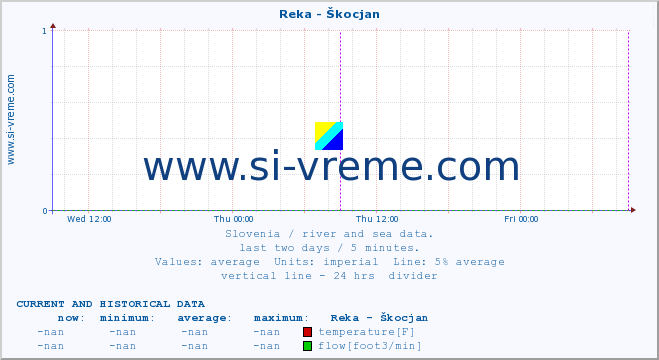  :: Reka - Škocjan :: temperature | flow | height :: last two days / 5 minutes.