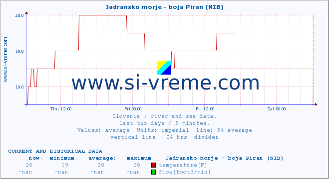  :: Jadransko morje - boja Piran (NIB) :: temperature | flow | height :: last two days / 5 minutes.