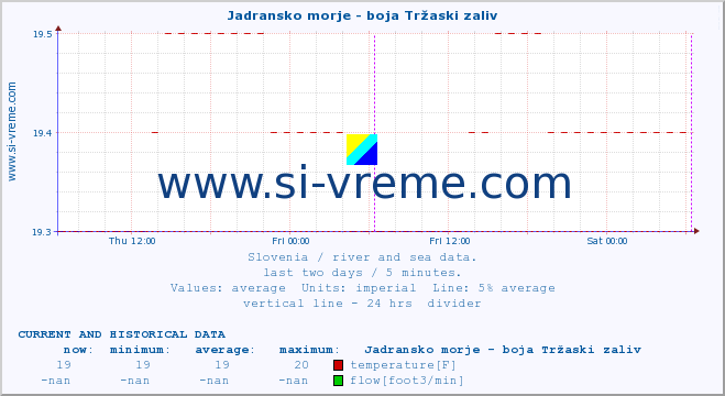  :: Jadransko morje - boja Tržaski zaliv :: temperature | flow | height :: last two days / 5 minutes.