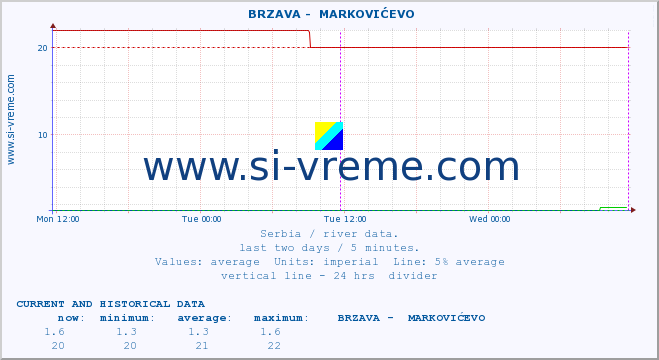  ::  BRZAVA -  MARKOVIĆEVO :: height |  |  :: last two days / 5 minutes.