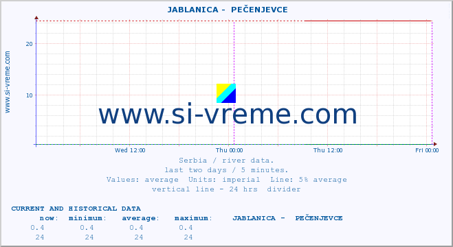  ::  JABLANICA -  PEČENJEVCE :: height |  |  :: last two days / 5 minutes.