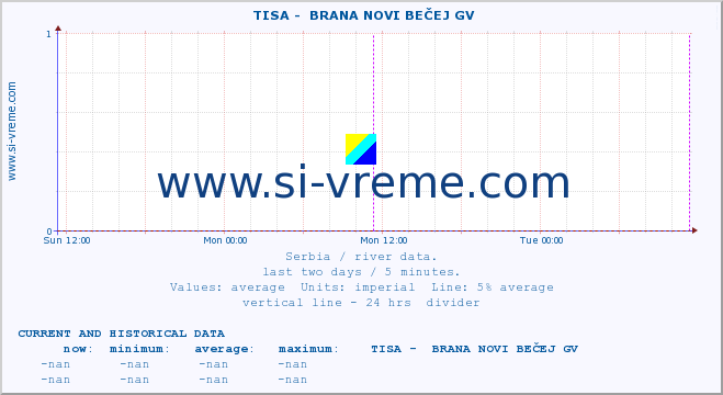  ::  TISA -  BRANA NOVI BEČEJ GV :: height |  |  :: last two days / 5 minutes.