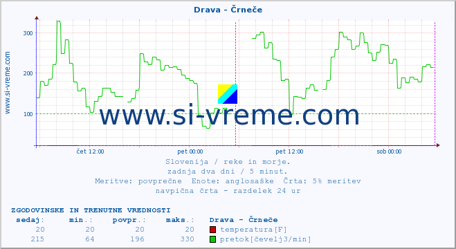 POVPREČJE :: Drava - Črneče :: temperatura | pretok | višina :: zadnja dva dni / 5 minut.