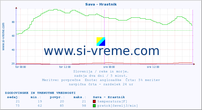 POVPREČJE :: Sava - Hrastnik :: temperatura | pretok | višina :: zadnja dva dni / 5 minut.