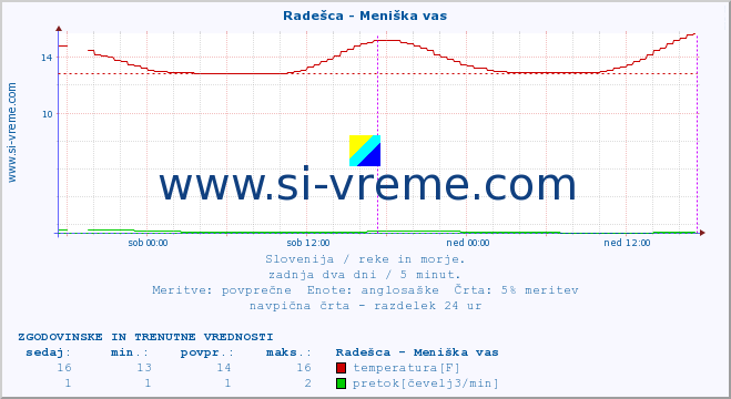 POVPREČJE :: Radešca - Meniška vas :: temperatura | pretok | višina :: zadnja dva dni / 5 minut.