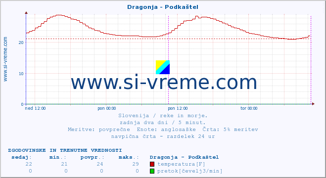 POVPREČJE :: Dragonja - Podkaštel :: temperatura | pretok | višina :: zadnja dva dni / 5 minut.