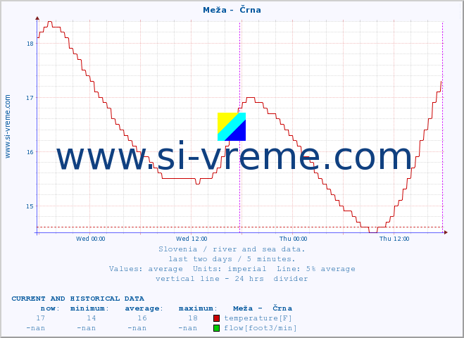  :: Meža -  Črna :: temperature | flow | height :: last two days / 5 minutes.