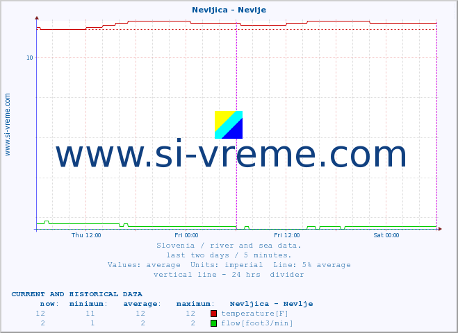  :: Nevljica - Nevlje :: temperature | flow | height :: last two days / 5 minutes.