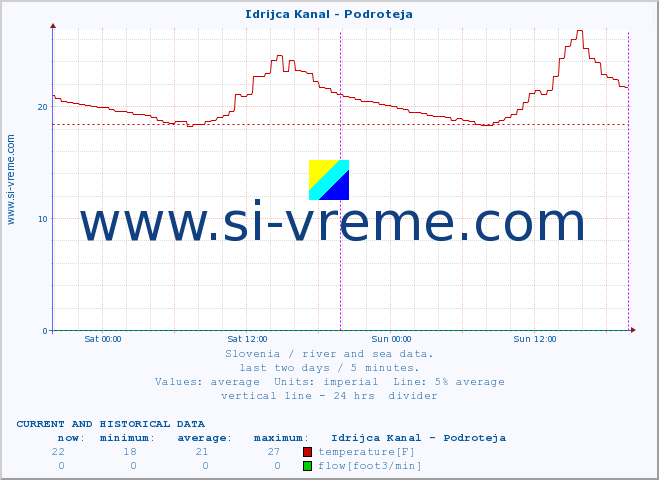  :: Idrijca Kanal - Podroteja :: temperature | flow | height :: last two days / 5 minutes.