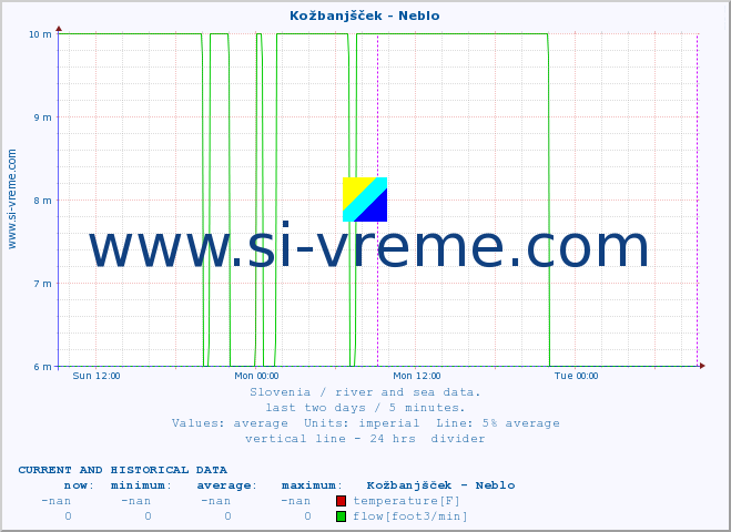  :: Kožbanjšček - Neblo :: temperature | flow | height :: last two days / 5 minutes.