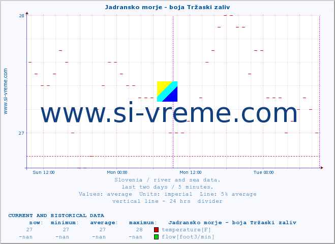  :: Jadransko morje - boja Tržaski zaliv :: temperature | flow | height :: last two days / 5 minutes.
