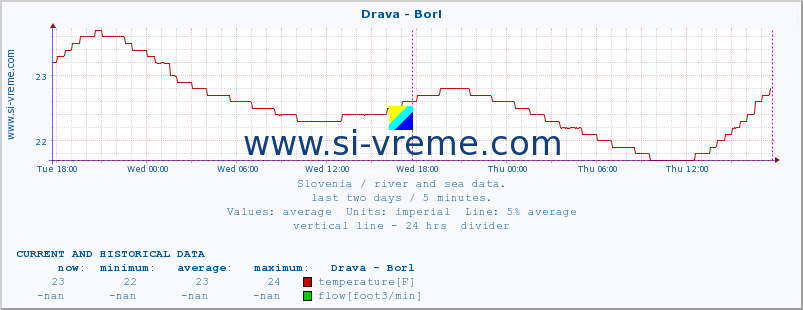  :: Drava - Borl :: temperature | flow | height :: last two days / 5 minutes.