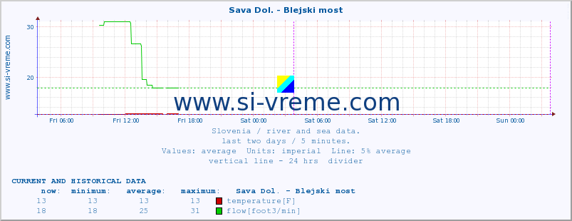  :: Sava Dol. - Blejski most :: temperature | flow | height :: last two days / 5 minutes.