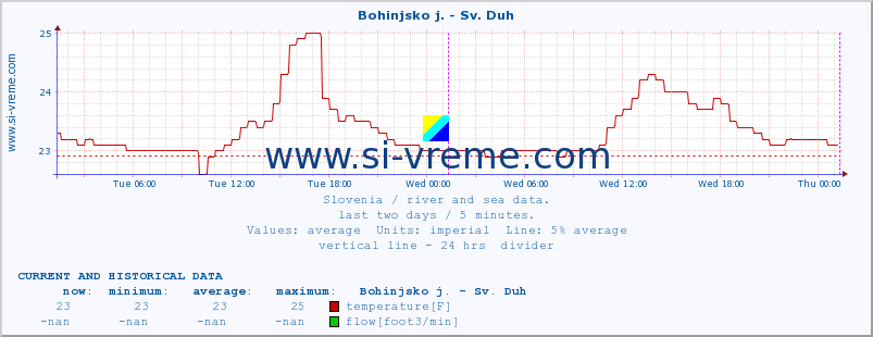  :: Bohinjsko j. - Sv. Duh :: temperature | flow | height :: last two days / 5 minutes.