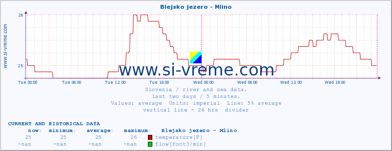  :: Blejsko jezero - Mlino :: temperature | flow | height :: last two days / 5 minutes.