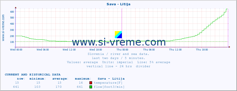  :: Sava - Litija :: temperature | flow | height :: last two days / 5 minutes.