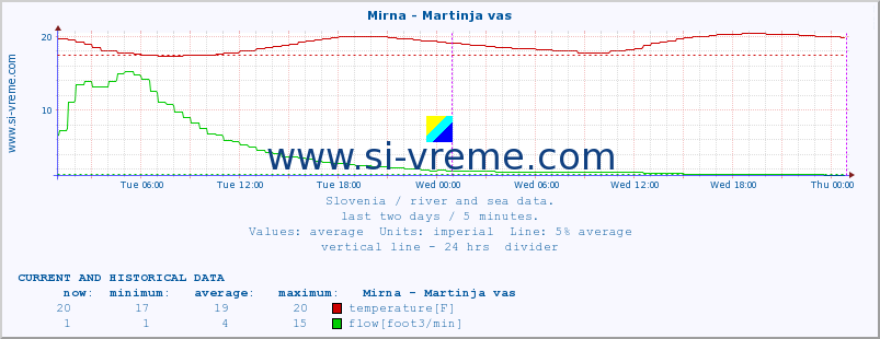  :: Mirna - Martinja vas :: temperature | flow | height :: last two days / 5 minutes.